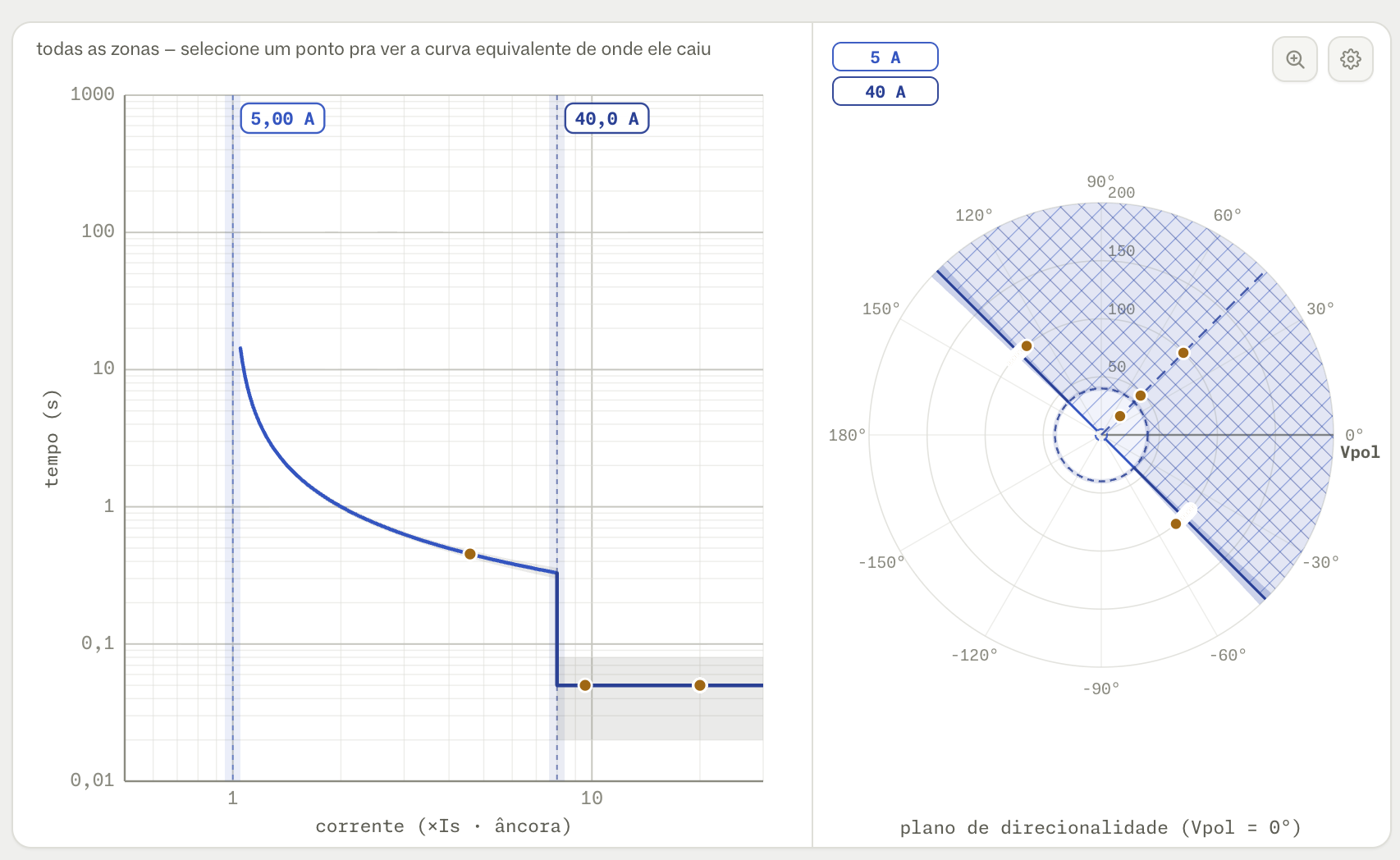 Coordenograma e plano de direcionalidade com pontos de teste
